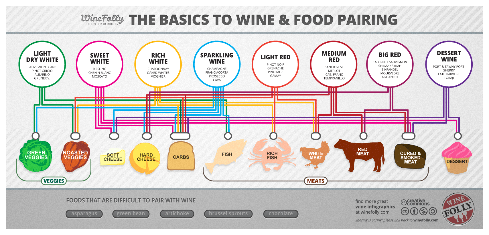 Matching Wine With Food Chart